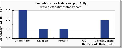 chart to show highest vitamin b6 in cucumber per 100g